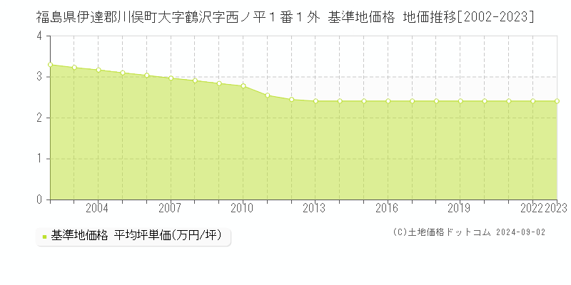 福島県伊達郡川俣町大字鶴沢字西ノ平１番１外 基準地価格 地価推移[2002-2023]