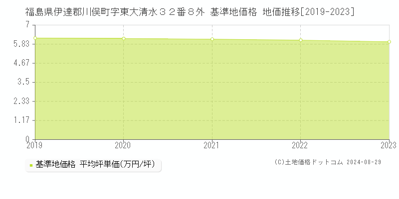 福島県伊達郡川俣町字東大清水３２番８外 基準地価格 地価推移[2019-2023]