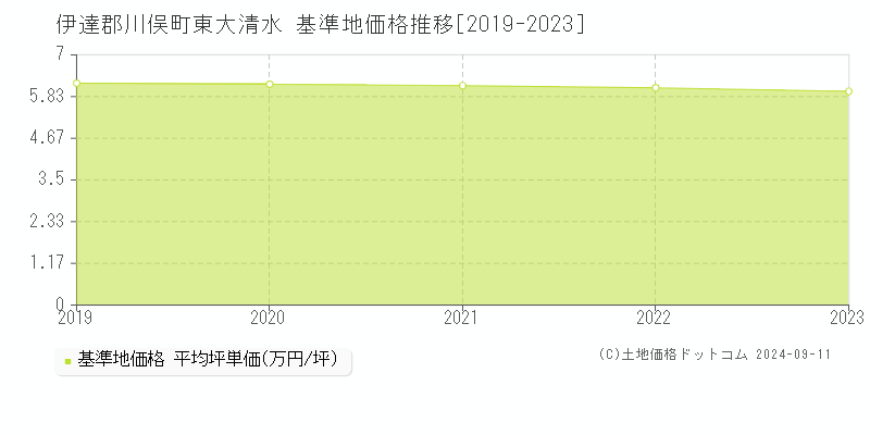 東大清水(伊達郡川俣町)の基準地価格推移グラフ(坪単価)[2019-2023年]