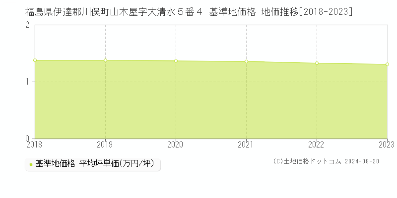 福島県伊達郡川俣町山木屋字大清水５番４ 基準地価格 地価推移[2018-2023]