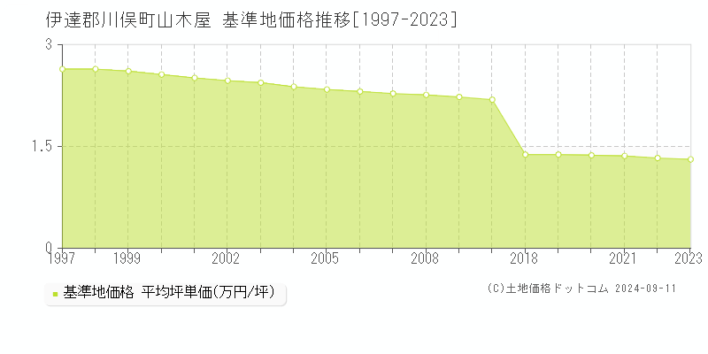 山木屋(伊達郡川俣町)の基準地価格推移グラフ(坪単価)[1997-2023年]