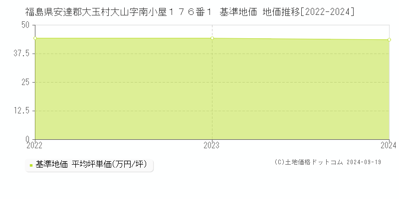 福島県安達郡大玉村大山字南小屋１７６番１ 基準地価 地価推移[2022-2024]