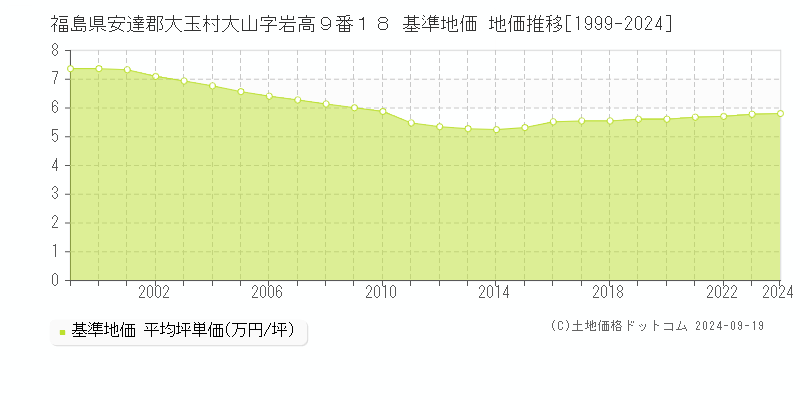 福島県安達郡大玉村大山字岩高９番１８ 基準地価 地価推移[1999-2024]