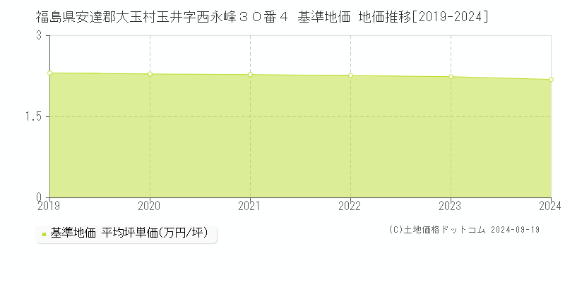 福島県安達郡大玉村玉井字西永峰３０番４ 基準地価 地価推移[2019-2024]