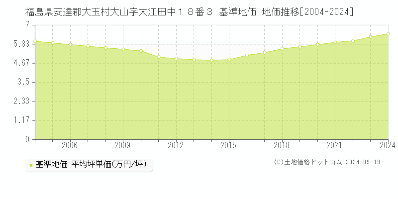 福島県安達郡大玉村大山字大江田中１８番３ 基準地価 地価推移[2004-2024]