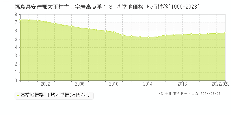 福島県安達郡大玉村大山字岩高９番１８ 基準地価格 地価推移[1999-2013]