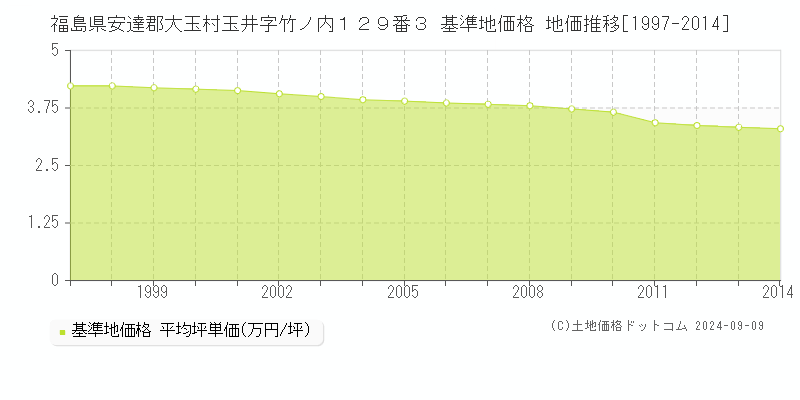 福島県安達郡大玉村玉井字竹ノ内１２９番３ 基準地価格 地価推移[1997-2004]