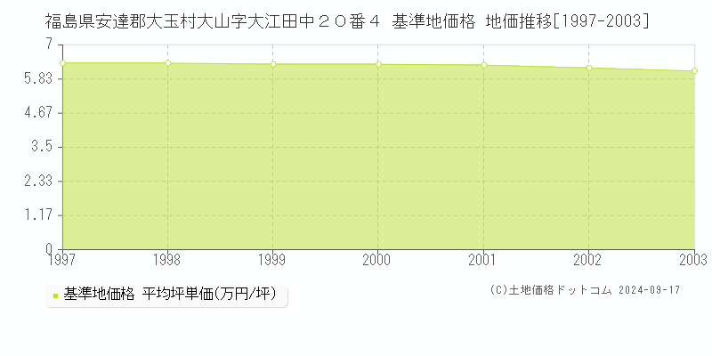 福島県安達郡大玉村大山字大江田中２０番４ 基準地価格 地価推移[1997-2003]