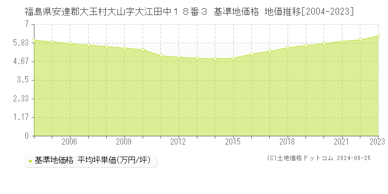 福島県安達郡大玉村大山字大江田中１８番３ 基準地価格 地価推移[2004-2014]