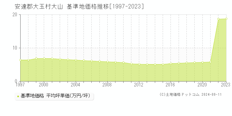 大山(安達郡大玉村)の基準地価推移グラフ(坪単価)[1997-2024年]