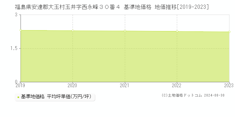 福島県安達郡大玉村玉井字西永峰３０番４ 基準地価 地価推移[2019-2024]