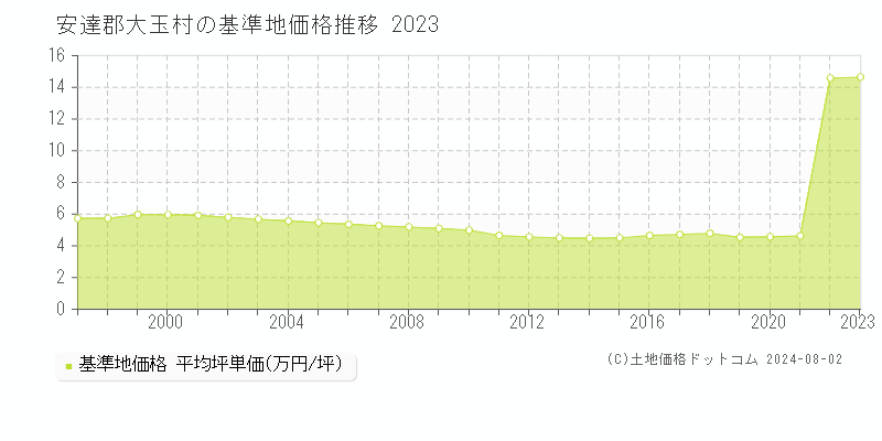 全域(大玉村)の基準地価推移グラフ(坪単価)[1997-2024年]