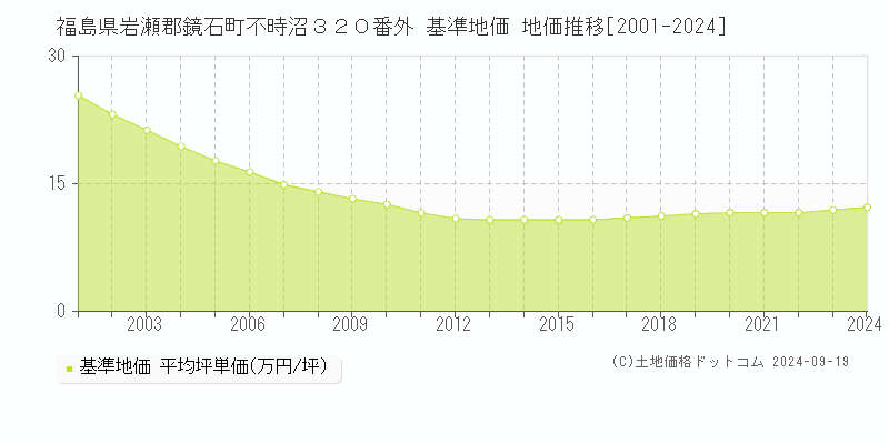 福島県岩瀬郡鏡石町不時沼３２０番外 基準地価 地価推移[2001-2024]