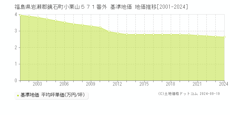 福島県岩瀬郡鏡石町小栗山５７１番外 基準地価 地価推移[2001-2024]