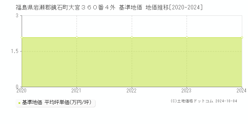 福島県岩瀬郡鏡石町大宮３６０番４外 基準地価 地価推移[2020-2024]