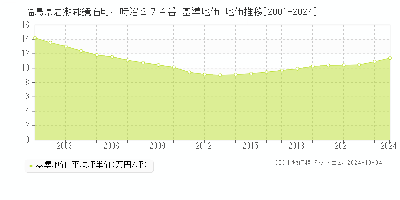 福島県岩瀬郡鏡石町不時沼２７４番 基準地価 地価推移[2001-2024]