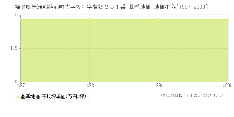 福島県岩瀬郡鏡石町大字笠石字豊郷２３１番 基準地価 地価推移[1997-2000]