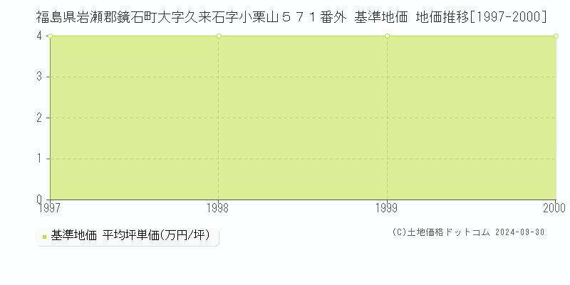 福島県岩瀬郡鏡石町大字久来石字小栗山５７１番外 基準地価 地価推移[1997-2000]