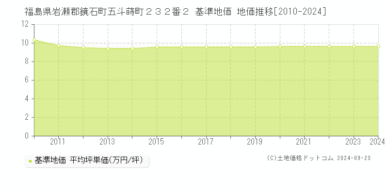 福島県岩瀬郡鏡石町五斗蒔町２３２番２ 基準地価 地価推移[2010-2024]