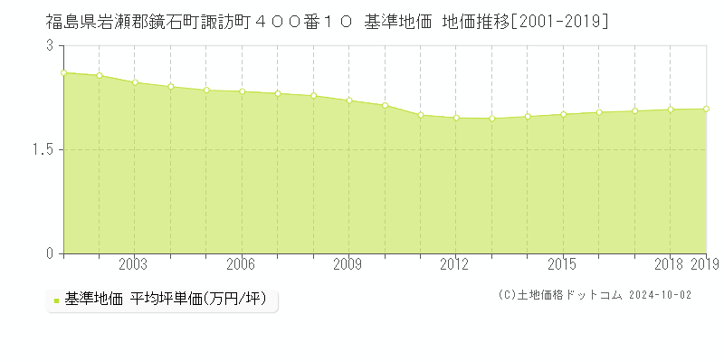 福島県岩瀬郡鏡石町諏訪町４００番１０ 基準地価 地価推移[2001-2019]