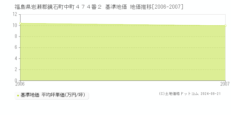 福島県岩瀬郡鏡石町中町４７４番２ 基準地価 地価推移[2006-2007]