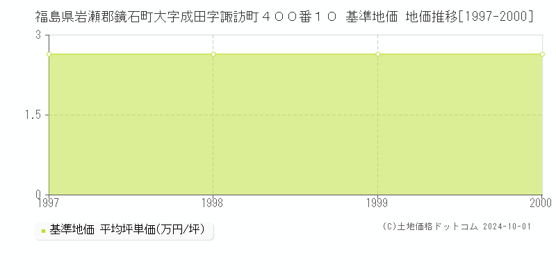 福島県岩瀬郡鏡石町大字成田字諏訪町４００番１０ 基準地価 地価推移[1997-2000]