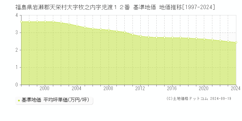 福島県岩瀬郡天栄村大字牧之内字児渡１２番 基準地価 地価推移[1997-2024]