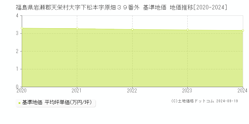 福島県岩瀬郡天栄村大字下松本字原畑３９番外 基準地価 地価推移[2020-2024]