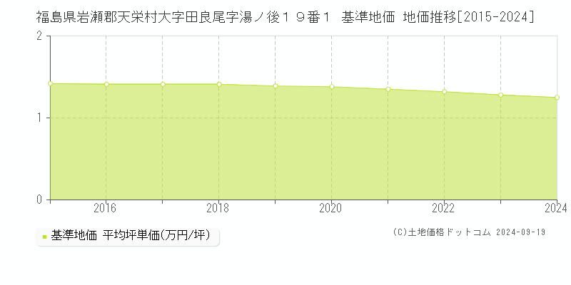 福島県岩瀬郡天栄村大字田良尾字湯ノ後１９番１ 基準地価 地価推移[2015-2024]