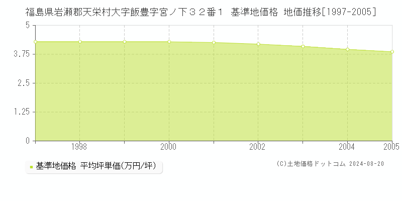 福島県岩瀬郡天栄村大字飯豊字宮ノ下３２番１ 基準地価格 地価推移[1997-2005]