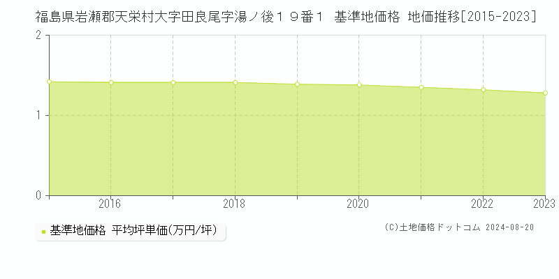 福島県岩瀬郡天栄村大字田良尾字湯ノ後１９番１ 基準地価格 地価推移[2015-2023]