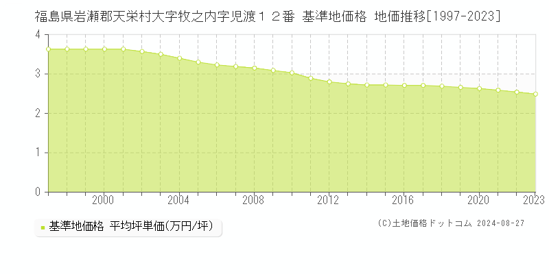 福島県岩瀬郡天栄村大字牧之内字児渡１２番 基準地価格 地価推移[1997-2023]