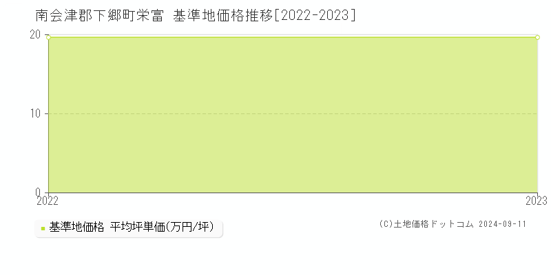 栄富(南会津郡下郷町)の基準地価推移グラフ(坪単価)[2022-2024年]