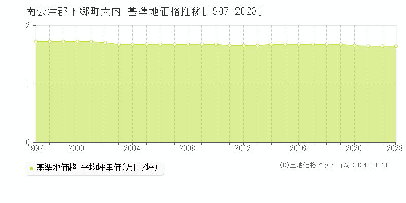 大内(南会津郡下郷町)の基準地価格推移グラフ(坪単価)[1997-2023年]