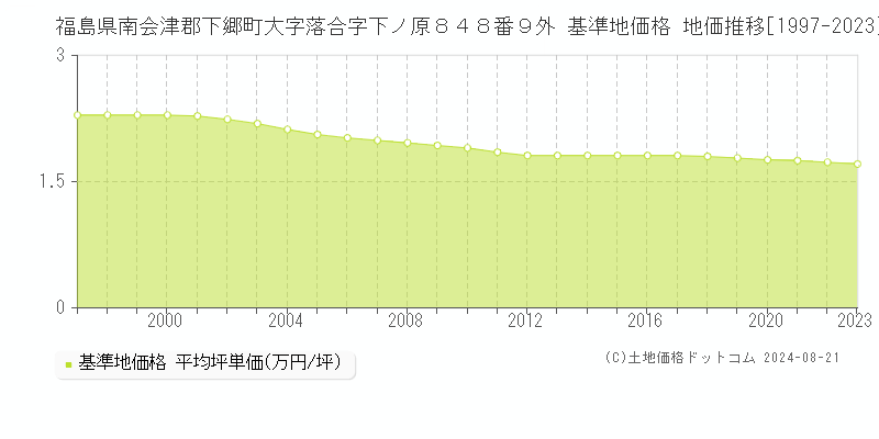 福島県南会津郡下郷町大字落合字下ノ原８４８番９外 基準地価 地価推移[1997-2024]