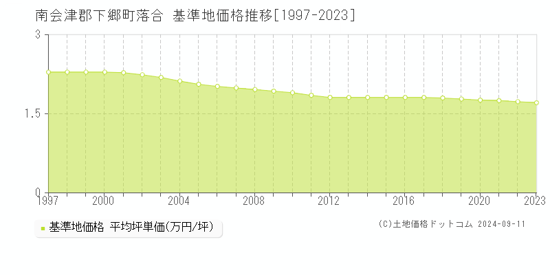 落合(南会津郡下郷町)の基準地価推移グラフ(坪単価)[1997-2024年]