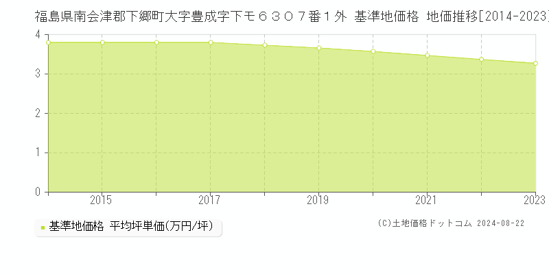 福島県南会津郡下郷町大字豊成字下モ６３０７番１外 基準地価格 地価推移[2014-2023]