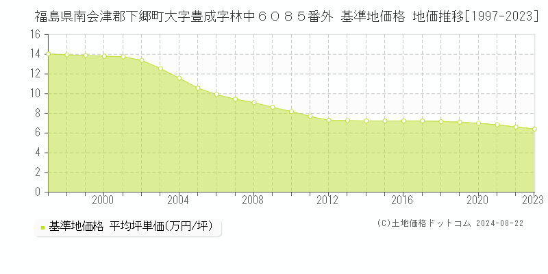 福島県南会津郡下郷町大字豊成字林中６０８５番外 基準地価格 地価推移[1997-2023]