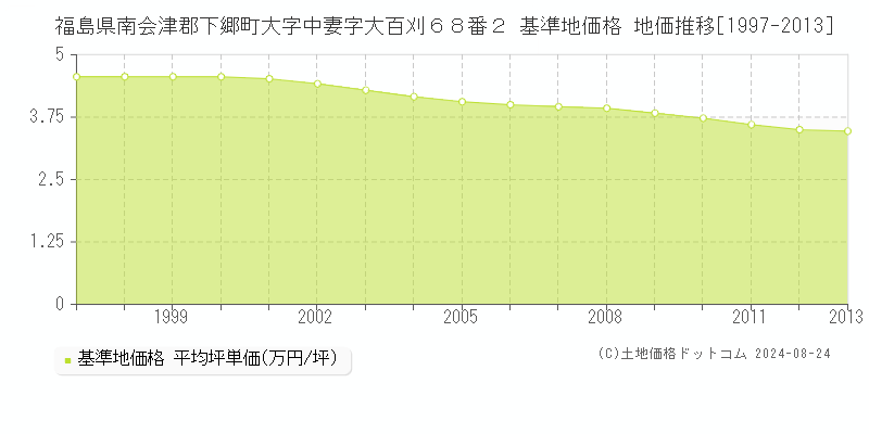 福島県南会津郡下郷町大字中妻字大百刈６８番２ 基準地価 地価推移[1997-2013]