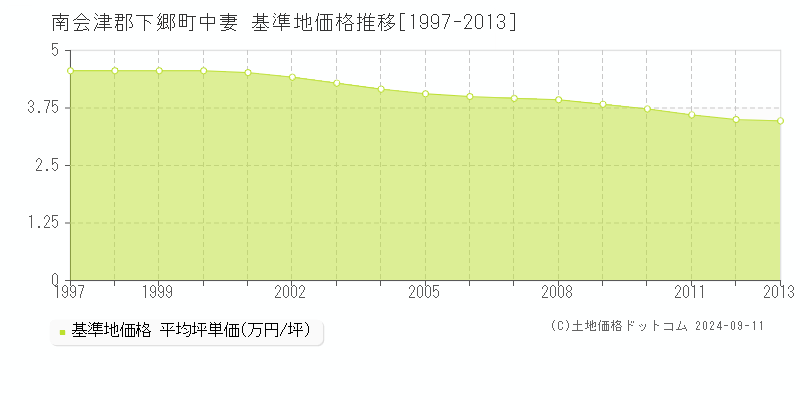 中妻(南会津郡下郷町)の基準地価格推移グラフ(坪単価)[1997-2013年]