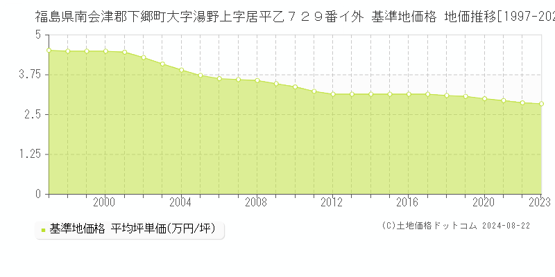 福島県南会津郡下郷町大字湯野上字居平乙７２９番イ外 基準地価格 地価推移[1997-2023]