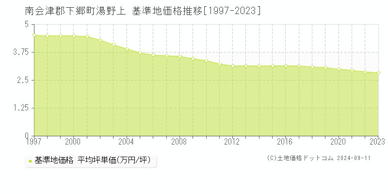 湯野上(南会津郡下郷町)の基準地価格推移グラフ(坪単価)[1997-2023年]