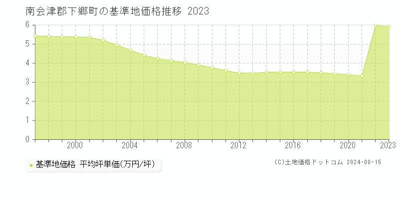 下郷町(福島県)の基準地価推移グラフ(坪単価)[1997-2024年]