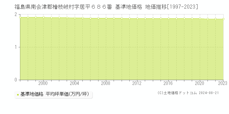 福島県南会津郡檜枝岐村字居平６８６番 基準地価格 地価推移[1997-2008]