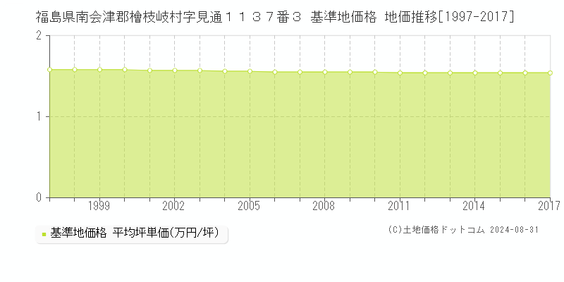 福島県南会津郡檜枝岐村字見通１１３７番３ 基準地価格 地価推移[1997-2008]