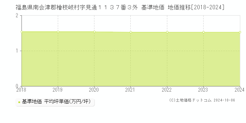 福島県南会津郡檜枝岐村字見通１１３７番３外 基準地価 地価推移[2018-2024]