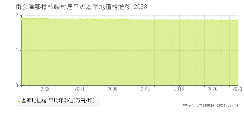 福島県南会津郡檜枝岐村居平の基準地価格推移グラフ 