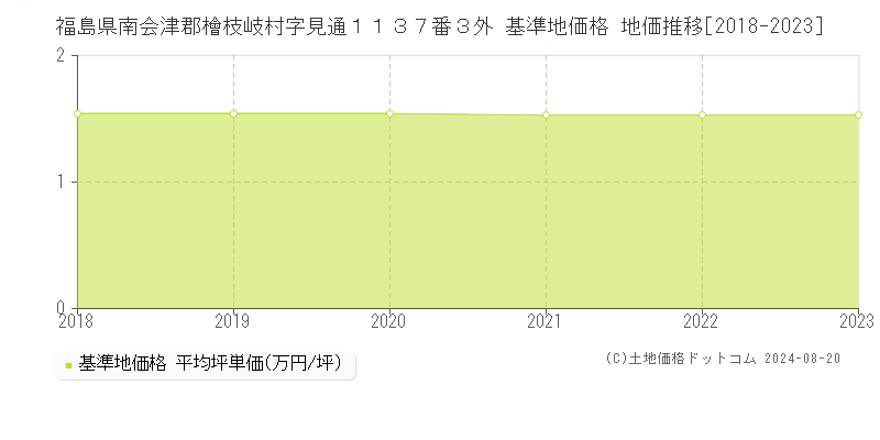 福島県南会津郡檜枝岐村字見通１１３７番３外 基準地価 地価推移[2018-2024]