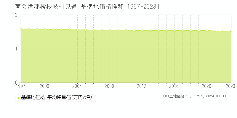 見通(南会津郡檜枝岐村)の基準地価推移グラフ(坪単価)[1997-2024年]