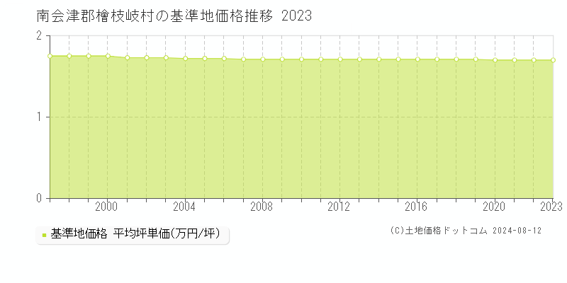 全域(檜枝岐村)の基準地価格推移グラフ(坪単価)